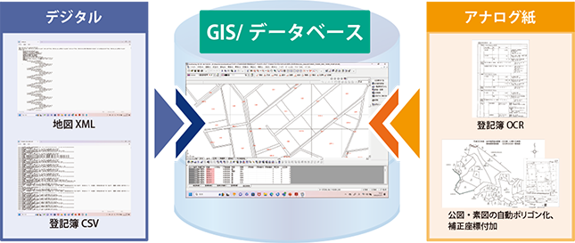 GIS・データベースの構築図